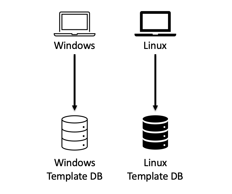 Goodix sensor has separate Windows and non-Windows databases