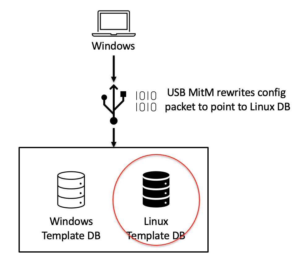 USB MitM rewrites config packet to point to Linux DB